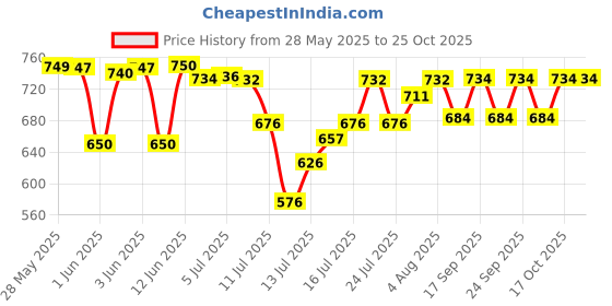 flipkart.com usha Iron with Non Stick coated 1000 W Dry Iron usha Price History Graph from 28 May 2025 to 25 Oct 2025