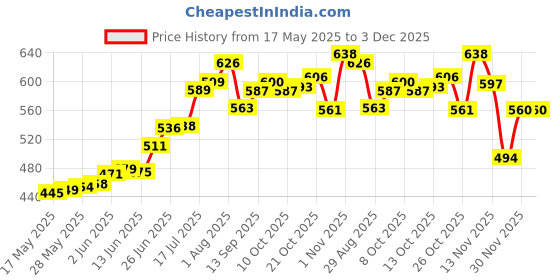 flipkart.com foora Iron, Zinc Alloy Glossy Door levers foora Price History Graph from 17 May 2025 to 3 Dec 2025