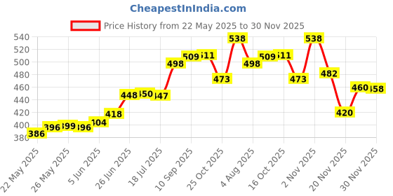 flipkart.com foora Iron, Zinc Alloy Glossy Door levers foora Price History Graph from 22 May 2025 to 30 Nov 2025