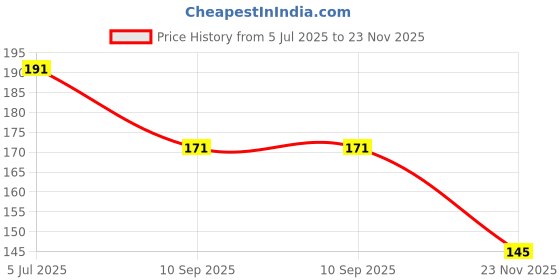 flipkart.com ironcore Bicycle Brake Lever Alloy Clutch for Cycle Bicycle Brake Disk ironcore Price History Graph from 5 Jul 2025 to 23 Nov 2025