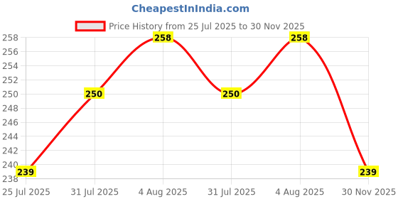 flipkart.com ironcore Fitness Body Trimmer Exercise Foam Rubber Body-building Arm Tummy Expander Ab Exerciser ironcore Price History Graph from 25 Jul 2025 to 30 Nov 2025