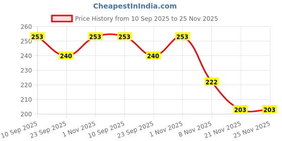 flipkart.com ironcore Soft Bait Silicone Fishing Lure ironcore Price History Graph from 10 Sep 2025 to 25 Nov 2025