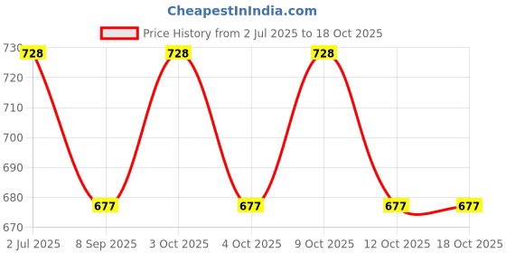 flipkart.com ironcore TARPAULINE SHEET WATERPROOF COVER Tent - For UV RESISTANT PROTECT FROM WIND RAIN , SUNLIGHT ironcore Price History Graph from 2 Jul 2025 to 17 Oct 2025