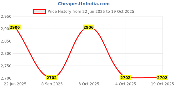 flipkart.com ironcore TARPAULINE SHEET WATERPROOF COVER Tent - For UV RESISTANT PROTECT FROM WIND RAIN , SUNLIGHT ironcore Price History Graph from 22 Jun 2025 to 18 Oct 2025