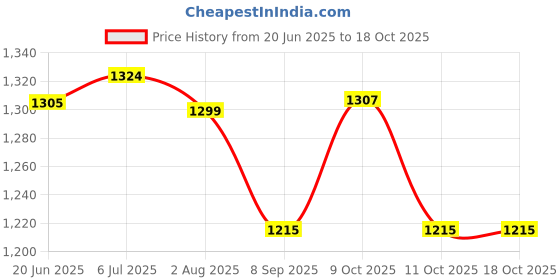 flipkart.com ironcore TARPULINE 15X18 FEET BLACK 200 GSM Tent - For portable, washable, durable and reusable, uv resistant ,waterproof ironcore Price History Graph from 20 Jun 2025 to 18 Oct 2025