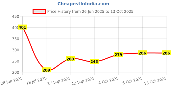 flipkart.com kdep Ironcraft Roti Tawa Non Stick Iron Chapati Tawa Tawa 24 cm diameter kdep Price History Graph from 26 Jun 2025 to 12 Oct 2025
