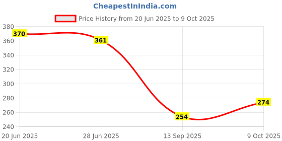 flipkart.com ironctic V Line Mask,Double Chin Reducer V Shaped Moisturizing Face Mask Tightening Face Shaping Mask ironctic Price History Graph from 20 Jun 2025 to 9 Oct 2025