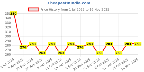 flipkart.com navghar IronEdge Tawa Tawa 25 cm diameter navghar Price History Graph from 1 Jul 2025 to 16 Nov 2025