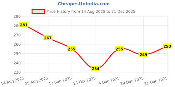 flipkart.com ironglass Premium Quality ( Pack Of 2 ) Can shape tumbler with wooden lid and straw Glass Water/Juice Glass ironglass Price History Graph from 14 Aug 2025 to 21 Dec 2025