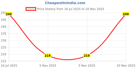 flipkart.com ironhook Plug Silicone Fishing Lure ironhook Price History Graph from 16 Jul 2025 to 20 Nov 2025