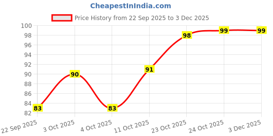 flipkart.com ironhook Surface Silicone Fishing Lure ironhook Price History Graph from 22 Sep 2025 to 3 Dec 2025