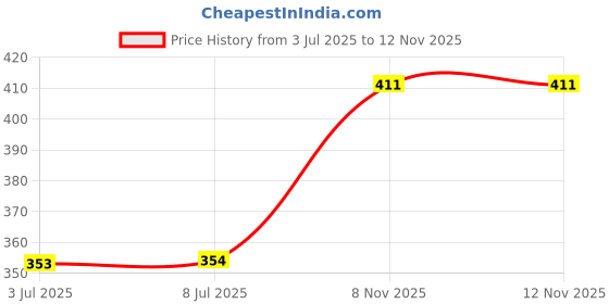 flipkart.com ironic 5555 750 W Dry Iron ironic Price History Graph from 3 Jul 2025 to 11 Nov 2025