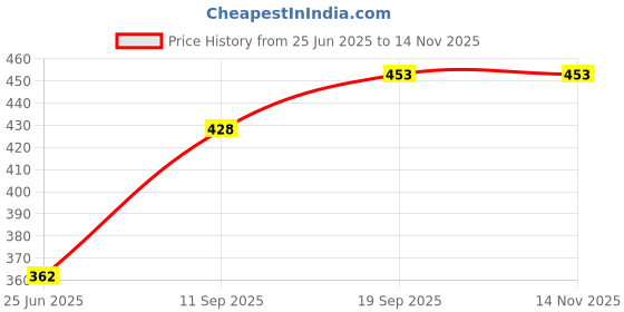 flipkart.com ironic 9823 750 W Dry Iron ironic Price History Graph from 25 Jun 2025 to 14 Nov 2025