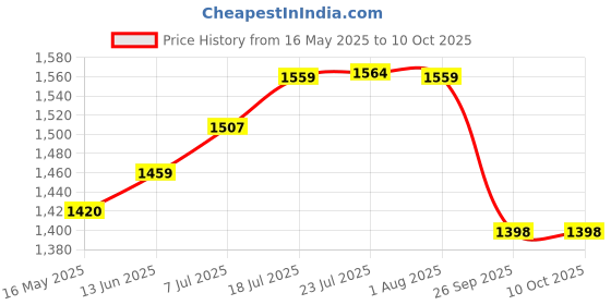 flipkart.com essential world Ironing Board essential world Price History Graph from 16 May 2025 to 10 Oct 2025