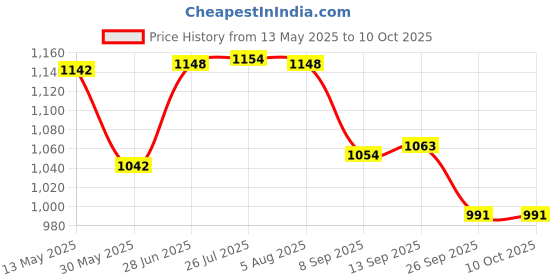 flipkart.com swingish by swingish Ironing Board swingish by swingish Price History Graph from 13 May 2025 to 10 Oct 2025