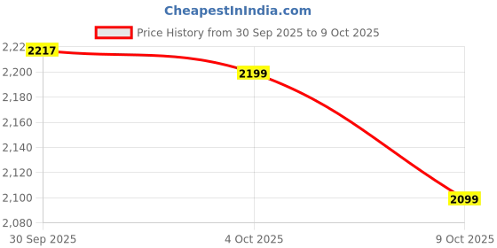 flipkart.com shree hari quality first Ironing Board shree hari quality first Price History Graph from 30 Sep 2025 to 9 Oct 2025