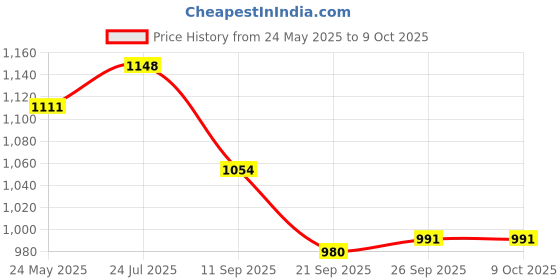 flipkart.com swingish by na Ironing Board (Colour May Vary, Multi Colour) Ironing Board swingish by na Price History Graph from 24 May 2025 to 9 Oct 2025