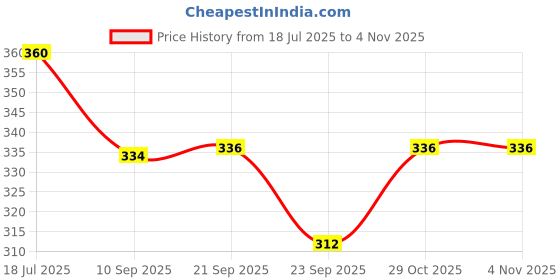 flipkart.com kankinmart Ironing Board Cover with 3mm Thick Felt Pad Ironing Board kankinmart Price History Graph from 18 Jul 2025 to 3 Nov 2025