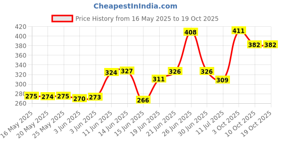 flipkart.com kunya Ironing Shoe Cover Iron Assistant Tool Safe Slip on for Electric Iron Sole Ironing Mat kunya Price History Graph from 16 May 2025 to 19 Oct 2025
