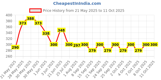 flipkart.com sonanshi Iron/Loha Roti/Chapati/Chilla/Paratha Tawa Tawa 23.5 cm diameter sonanshi Price History Graph from 21 May 2025 to 11 Oct 2025