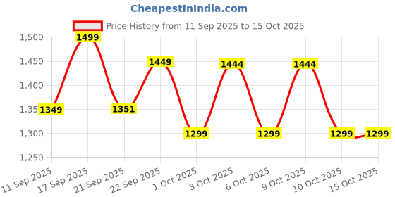 flipkart.com bacca bucci IRONMAN Everyday Running/Walking/Training Shoe with High abrasion rubber outsole Running Shoes For Men bacca bucci Price History Graph from 11 Sep 2025 to 15 Oct 2025