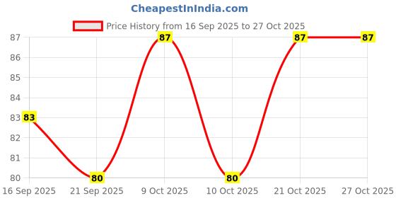 flipkart.com vk mart Ironman Superhero Party Face Mask For Kids And Adults Party Mask vk mart Price History Graph from 16 Sep 2025 to 26 Oct 2025