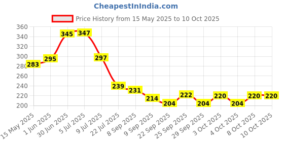 flipkart.com irontawa Original Traditional Handmade Iron Lokhand Loha Tawa Deep Round with Handle I Roti /Chapati Maker Tawa 25 cm diameter silver color Tawa 28 cm diameter irontawa Price History Graph from 15 May 2025 to 9 Oct 2025