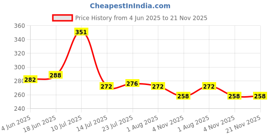 flipkart.com irontawa Tawa 22 cm diameter irontawa Price History Graph from 4 Jun 2025 to 21 Nov 2025