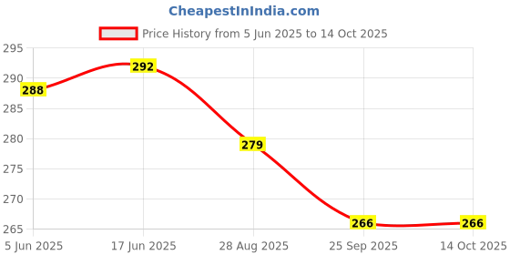 flipkart.com irontawa Tawa 23 cm diameter irontawa Price History Graph from 5 Jun 2025 to 13 Oct 2025