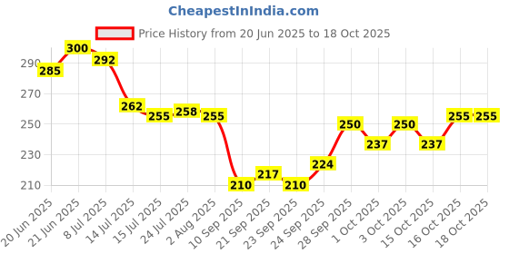 flipkart.com irontawa Tawa 26 cm diameter irontawa Price History Graph from 20 Jun 2025 to 18 Oct 2025