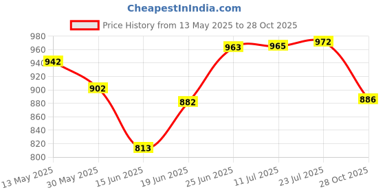 flipkart.com irontech Fruits/Vegetables Kitchen Rack Steel irontech Price History Graph from 13 May 2025 to 28 Oct 2025