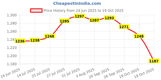 flipkart.com irontech Utensil Kitchen Rack 24 x24 inch wall mount Kitchen Dish Rack Plate Cutlery Stand / Kitchen Utensils Rack / Modern Kitchen Storage Rack / Kitchen Organizer / Utensils Rack with Plate & Cutlery Stand Steel irontech Price History Graph from 24 Jun 2025 to 19 Oct 2025