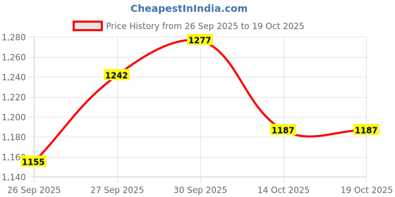 flipkart.com irontech Utensil Kitchen Rack High Quality Utensils Rack |Shelf Dish Rack | Kitchen Utensils Rack | 24 H x 24 L inch Storage Basket |Kitchen Rack Stand | Steel irontech Price History Graph from 26 Sep 2025 to 18 Oct 2025