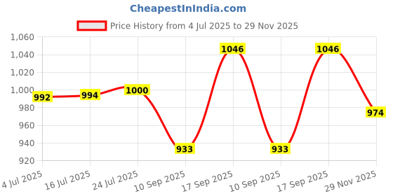 flipkart.com irontech Utensil Kitchen Rack Shelf Dish Rack | Modular Kitchen Utensils Rack | 24 L x18 H inch Storage Basket Steel irontech Price History Graph from 4 Jul 2025 to 29 Nov 2025