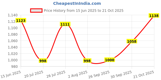 flipkart.com irontech Utensil Kitchen Rack Stainless Steel Wall Mount Kitchen Utensils Rack | Dish Rack with Plate & Cutlery Stand | Modular Kitchen Storage Rack | Modern Kitchen Organizer | Utensils Holder (18 x 24 INCHES) Steel irontech Price History Graph from 15 Jun 2025 to 21 Oct 2025