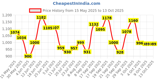 flipkart.com irontech Utensil Kitchen Rack Utensil 4 Layer 18x24 inch Wall Mount with Plate & Cutlery Stand Steel irontech Price History Graph from 15 May 2025 to 13 Oct 2025