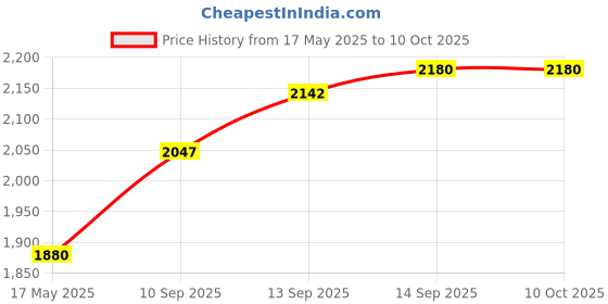 flipkart.com IRONTEK 1TB/5400RPM 1 TB Laptop, Desktop, All in One PC's Grey SATA Internal Hard Disk Drive (HDD) (NEWIT1TB) Price History Graph from 17 May 2025 to 9 Oct 2025