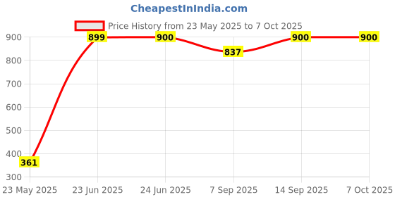 flipkart.com IRONTEK 3 GHz LGA 1156 I3/1ST/H55 MOTHERBOARD Processor Price History Graph from 23 May 2025 to 7 Oct 2025
