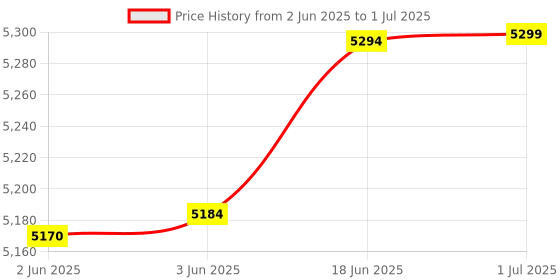 flipkart.com IRONTEK STYLE I3 Intel 3.1GHz (8 GB RAM/UP TO 1GB ON BOARD Graphics Graphics/499 GB Hard Disk/Free DOS, Windows 10 (64-bit)) Mini Tower with MS Office Price History Graph from 2 Jun 2025 to 1 Jul 2025