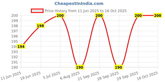 flipkart.com irony Rat Trape , Mouse Trape for Live Rat Catch easy to set-up Live Trap irony Price History Graph from 11 Jun 2025 to 16 Oct 2025