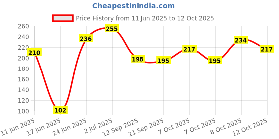 flipkart.com lokesh Irrigation 16 MM HOLE PUNCH / DRILL BIT TOOL FOR IRRIGATION PIPE HOLE PACK OF 1 Drip Irrigation Kit Drip Irrigation Kit lokesh Price History Graph from 11 Jun 2025 to 12 Oct 2025
