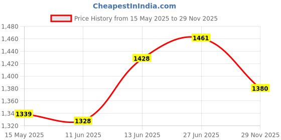 flipkart.com agriansh Irrigation Fogger Sprayer System Mist Cooling Kit 4 Way Assembly Unit Pack 15 100 L Hose-end Sprayer agriansh Price History Graph from 15 May 2025 to 29 Nov 2025