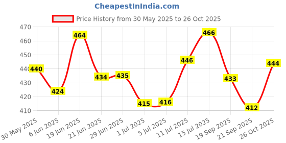 flipkart.com body fitness Irrigator Enema Bulb/Syringe Comfortable for Colon Cleansing Medical kit Medical Reacher & Grabber body fitness Price History Graph from 30 May 2025 to 26 Oct 2025
