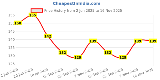 flipkart.com irshayn kidzghar 90ML Newborn Baby Feeding Bottle Toddler Safe Silicone Squeeze Feeding Spoon Milk Cereal Bottle Fruit Feeder for Baby Kids (Random Color/90 ml) (Blue-Blue) (Pack of 2) Teether and Feeder irshayn kidzghar Price History Graph from 2 Jun 2025 to 15 Nov 2025