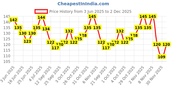 flipkart.com irshayn kidzghar Baby Safe Silicone Squeeze Fresh Food Feeder Bottle with Food Dispensing Spoon, Infant Food Nibbler Teething Toy Feeding Pacifier, Combo Pack of 2 Teether and Feeder irshayn kidzghar Price History Graph from 3 Jun 2025 to 2 Dec 2025