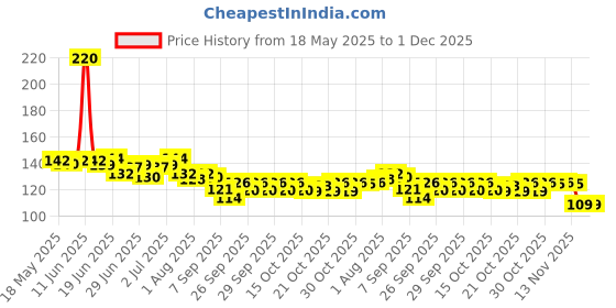 flipkart.com irshayn kidzghar Baby Safe Silicone Squeeze Fresh Food Feeder Bottle with Food Dispensing Spoon, Infant Food Nibbler Teething Toy Feeding Pacifier, Combo Pack of 2 Teether and Feeder irshayn kidzghar Price History Graph from 18 May 2025 to 1 Dec 2025