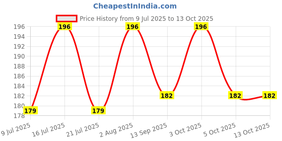flipkart.com irshyan kidzghar 5 Layers Bamboo Charcoal Diaper Inserts Liners Natures Cloth Diaper Liner, Wetfree Reusable Washable Cotton Diaper Nappy Inserts for Baby Cloth Diapers Liners (Pack of 3, White) irshyan kidzghar Price History Graph from 9 Jul 2025 to 13 Oct 2025