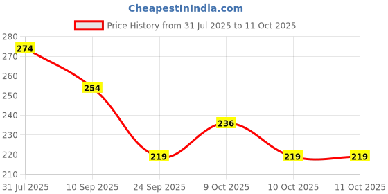 flipkart.com irshyan kidzghar 5 Layers Bamboo Charcoal Inserts Liners Natures Cloth Diaper Liner, Wetfree Reusable Washable Cotton Diaper Nappy Inserts for Baby Cloth Diapers(Set of 4.)(2 white and 2 grey) irshyan kidzghar Price History Graph from 31 Jul 2025 to 11 Oct 2025