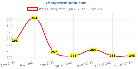 flipkart.com irshyan kidzghar 90ML Newborn Baby Feeding Bottle Toddler Safe Silicone Squeeze Feeding Spoon Milk Cereal Bottle Baby Training Feeder Fruit Nibbler and Teether (Spoon Feeder / Fruit Nibbler and Zebra Teether) (pack of 3 ) Teether and Feeder irshyan kidzghar Price History Graph from 9 Jul 2025 to 9 Oct 2025