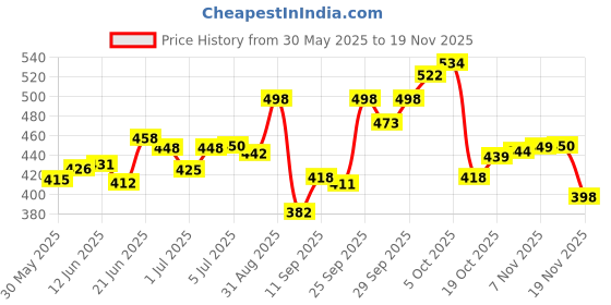 flipkart.com irshyan kidzghar All in One Washable Reusable Adjustable Baby Cloth Diapers, Pocket Diapers, Diaper Nappies with 5 Layers Bamboo Charcoal Diaper Insert (4 Diaper + 4 White Insert) irshyan kidzghar Price History Graph from 30 May 2025 to 19 Nov 2025